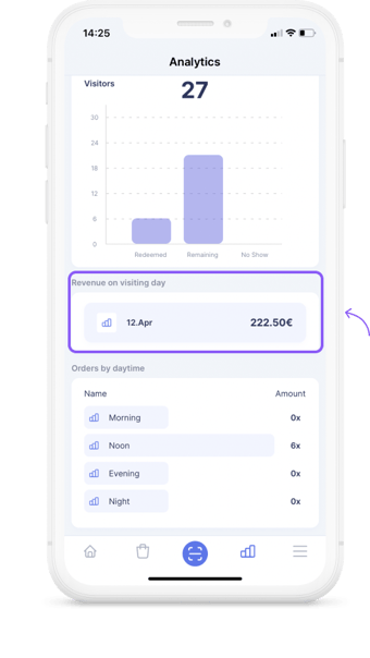 revenue on vis